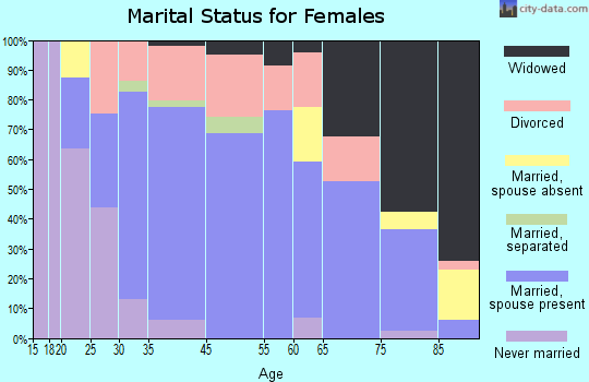 Gig Harbor marital status for females