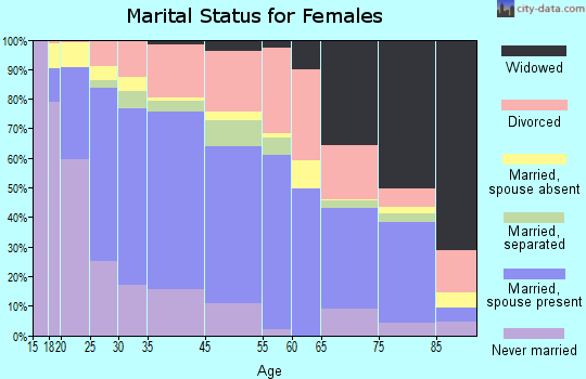Port Hueneme marital status for females