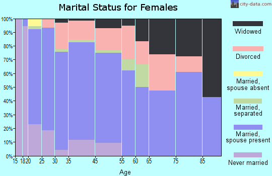 Gold Bar marital status for females