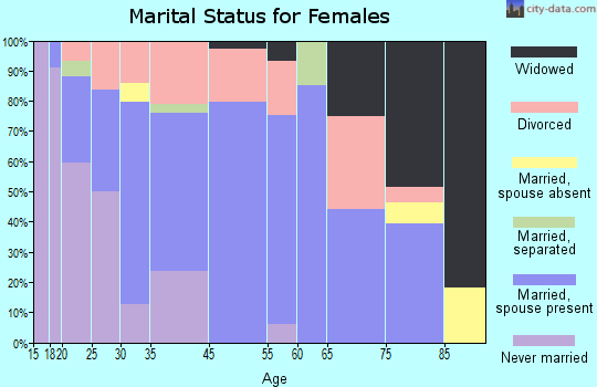 Goldendale marital status for females