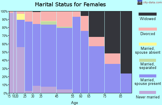 Graham marital status for females
