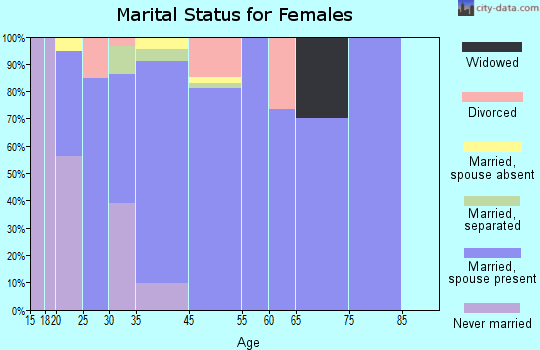 Grand Mound marital status for females