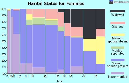 Grandview marital status for females