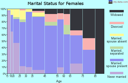 Granger marital status for females
