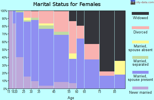 Granite Falls marital status for females