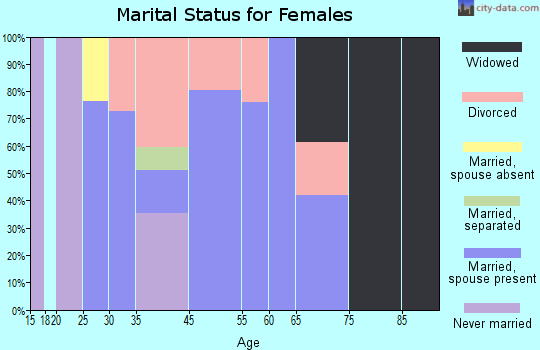 Grayland marital status for females
