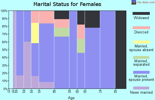 Hamilton marital status for females