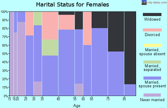 Harrington marital status for females