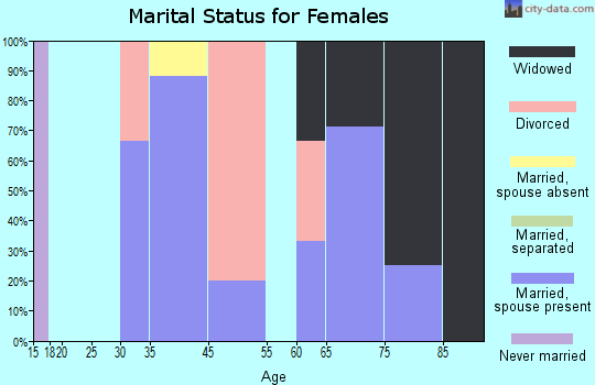 Hartline marital status for females