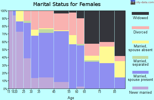 Hazel Dell South marital status for females