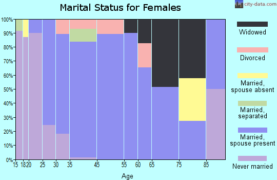 Highland marital status for females