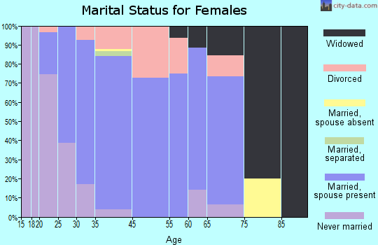 Portola Hills marital status for females