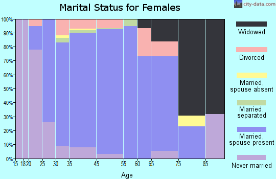Hobart marital status for females