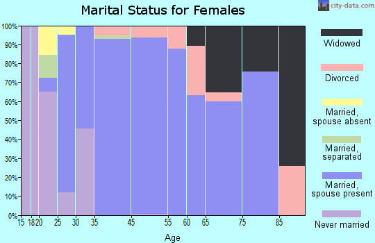 Hockinson marital status for females