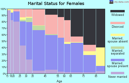 Hoquiam marital status for females
