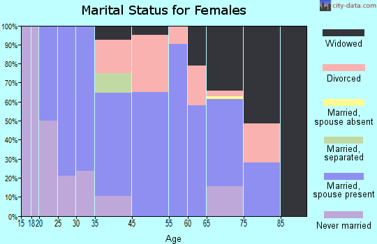 Ilwaco marital status for females