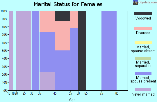 Index marital status for females