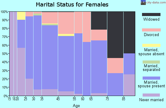Indianola marital status for females