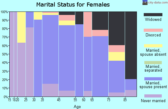 Portola Valley marital status for females