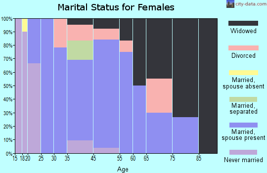 Ione marital status for females