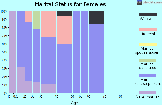 Jordan Road-Canyon Creek marital status for females