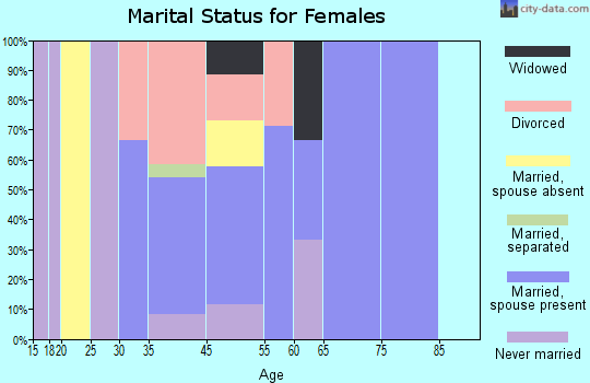 Kahlotus marital status for females