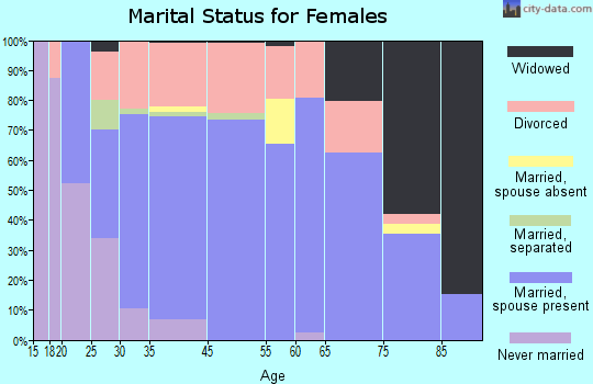Kalama marital status for females
