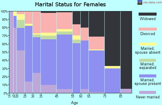 Kelso marital status for females