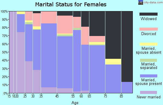 Kenmore marital status for females