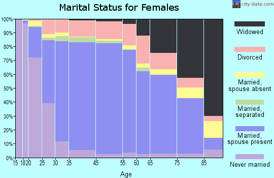 Poway marital status for females