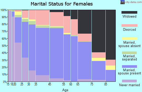 Kennewick marital status for females