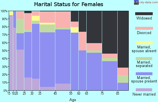 Kettle Falls marital status for females