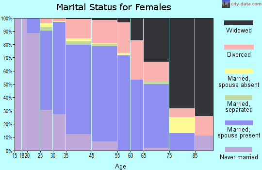 Kingsgate marital status for females