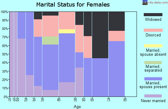 Kingston marital status for females
