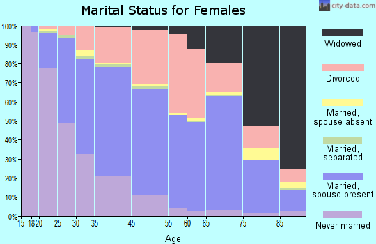 Kirkland marital status for females