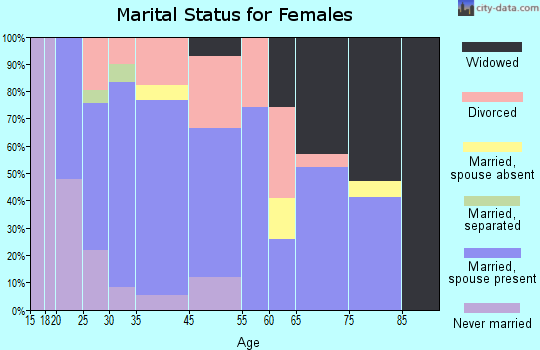 Kittitas marital status for females