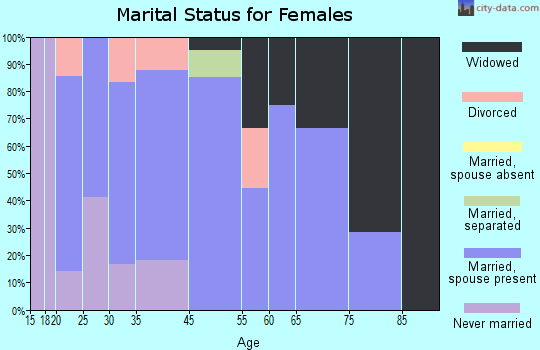 Klickitat marital status for females