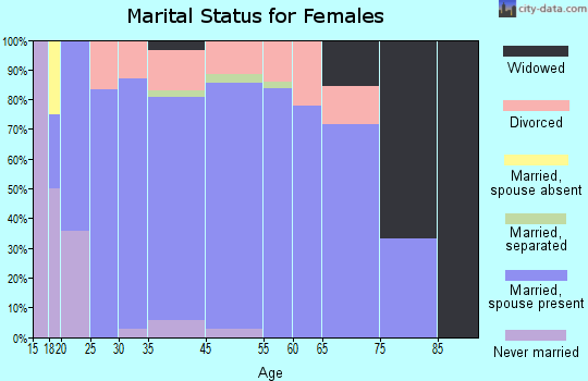 La Center marital status for females