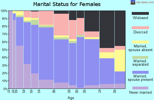 Lacey marital status for females