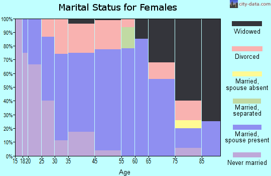 La Conner marital status for females