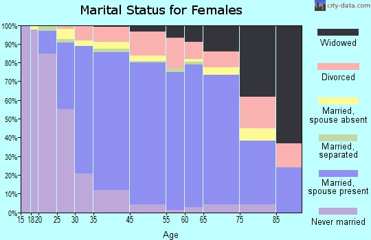 Lake Forest Park marital status for females