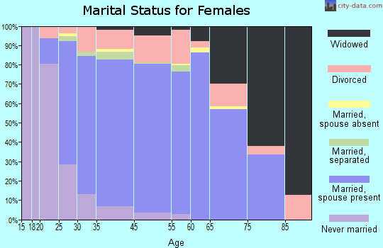 Lakeland North marital status for females