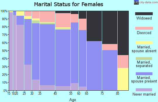 Lakeland South marital status for females