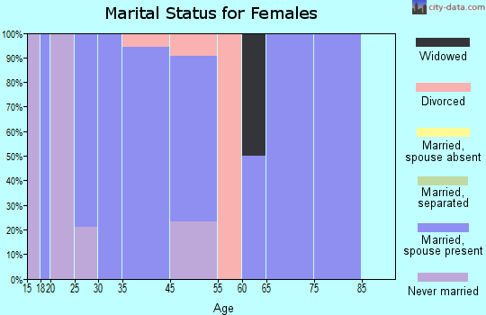 Lake Marcel-Stillwater marital status for females