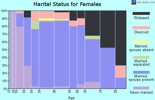 Lake Morton-Berrydale marital status for females