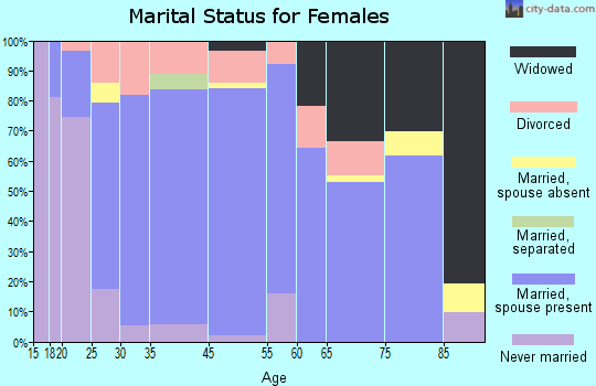 Lake Stevens marital status for females