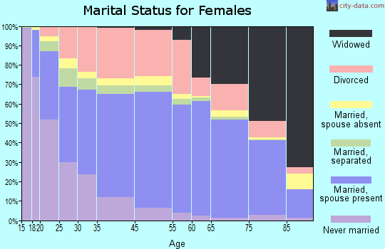 Lakewood marital status for females