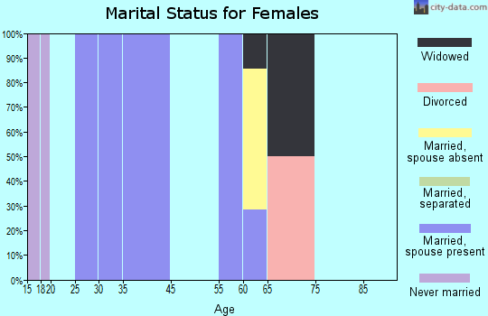 Lamont marital status for females