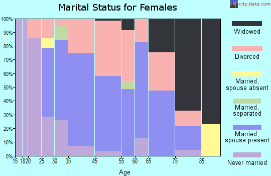 Langley marital status for females