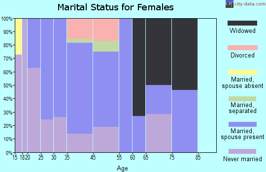 Quail Valley marital status for females